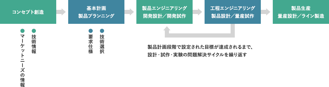 開発の流れ