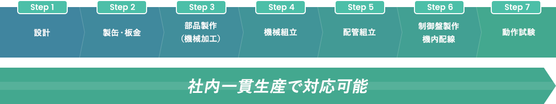 自社一貫生産